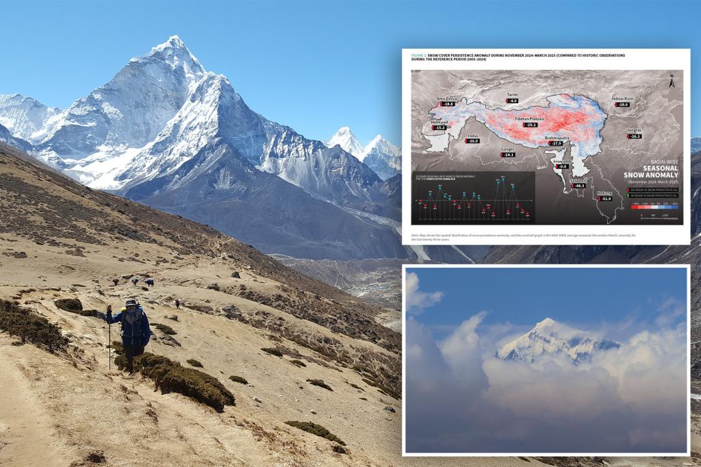 Snow hits 23-year low in the Himalayas — now it is threatening 2 billion people