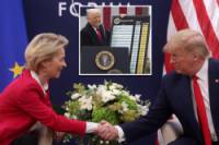 Trump agrees to extend deadline for 50% tariffs on European Union after ‘very nice talk’ with EU head