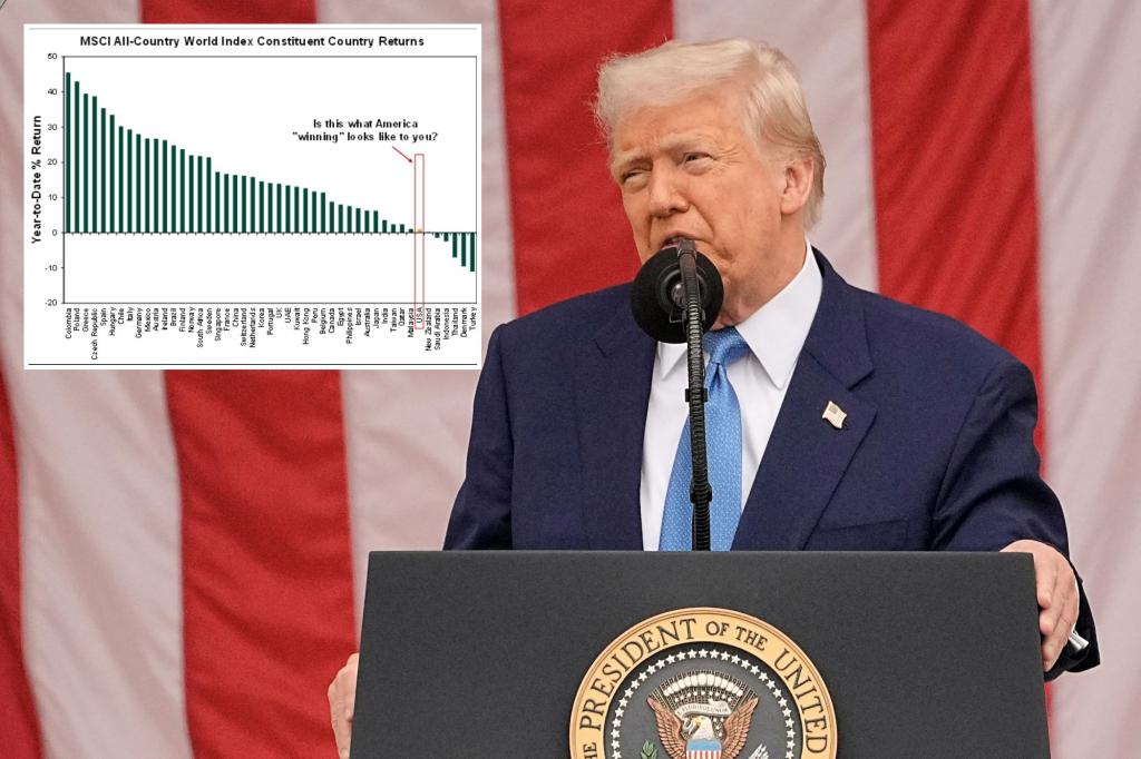 How US stocks have flopped in 2025 – falling out of the Top 40 worldwide – because of Trump’s tariffs